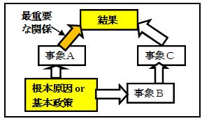 意味構造 因果構造 北区 板橋区などの関東全般 大家さん専門の税理士wish会計事務所 家賃の節税から相続税対策までお任せ下さい